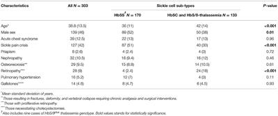 The Epidemiology of Neurological Complications in Adults With Sickle Cell Disease: A Retrospective Cohort Study